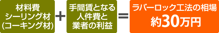 ラバーロック工法の工事費用は材料費+人件費、利益で30万円ほど