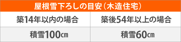 屋根雪下ろしの目安(木造住宅)