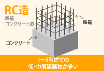 RC造は1~5階建ての低・中層建築物が多い