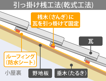 桟木(さんぎ)に瓦を引っ掛けて固定する引っ掛け桟工法(乾式工法)