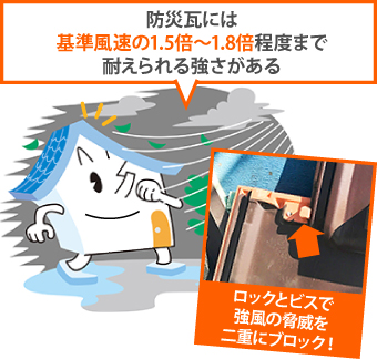 防災瓦には基準風速の1.5倍~1.8倍程度まで耐えられる強さがある