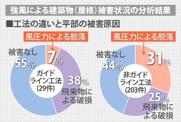強風による建築物(屋根)被害状況の分析結果