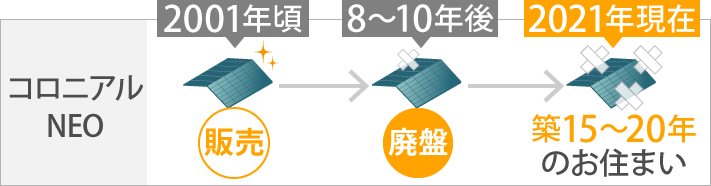 2001年に発売されていたコロニアルNEOは既に廃盤となっており、現在築15~20年の家はコロニアルNEOを使用していた場合ひびの割れや欠けが悪化している可能性が高いです