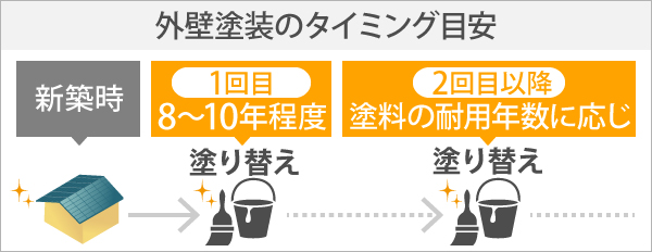 外壁塗装のタイミング目安は新築時から8~10年程度で塗り替え、2回目以降は塗料の耐用年数に応じて塗り替えましょう