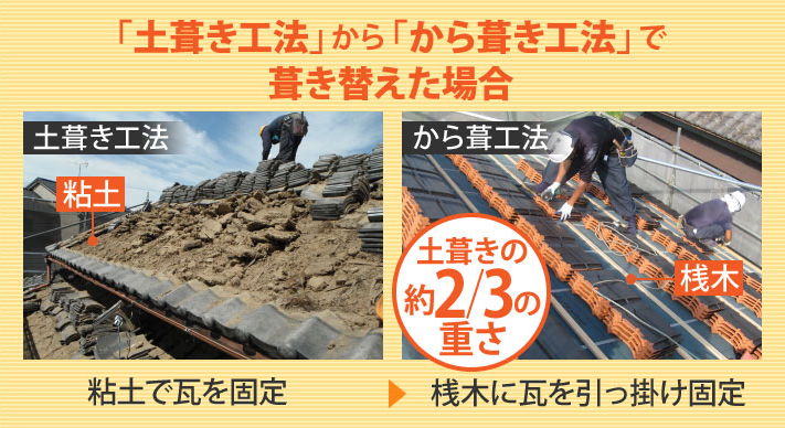土葺き工法からから葺き工法に替えると重さが3分の2になります