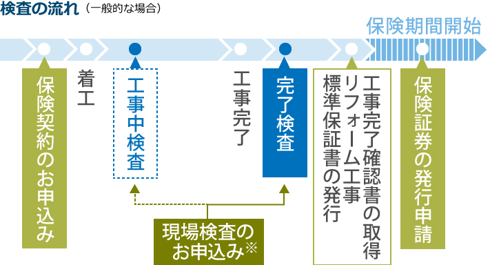 検査の流れ(一般的な場合)
