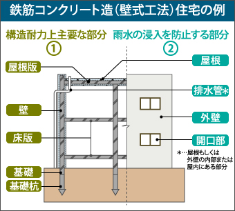 鉄筋コンクリート造(壁式工法)住宅の例