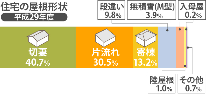 平成29年度の住宅の屋根形状の割合