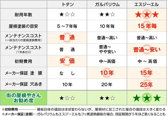 金属屋根比較 早見表