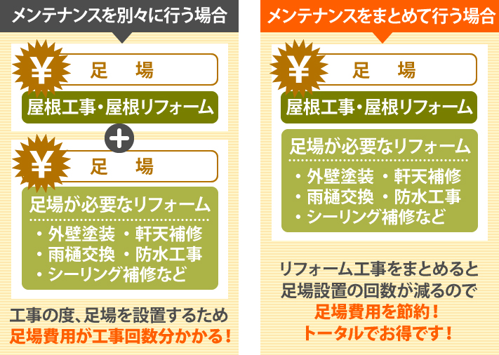 メンテナンスを別々に行う場合、工事の度、足場を設置するため足場費用が工事回数分かかりますが、メンテナンスをまとめて行う場合、リフォーム工事をまとめると足場設置の回数が減るので足場費用を節約!トータルでお得です!