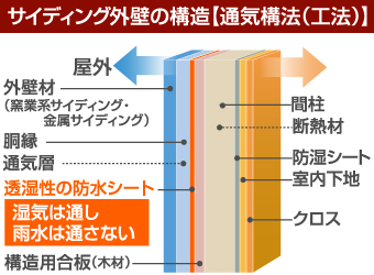 サイディング外壁の構造、通気構法(工法)