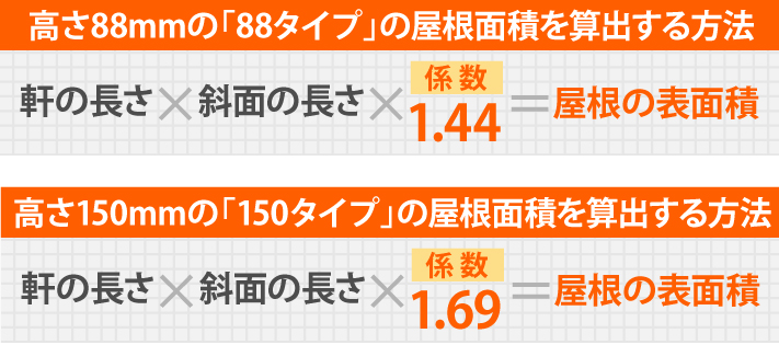 高さ88mmの「88タイプ」の屋根面積を算出する方法は、軒の長さ×斜面の長さ×係数1.44 高さ150mmの「150タイプ」の屋根面積を算出する方法は、軒の長さ×斜面の長さ×係数1.69