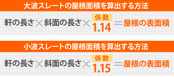 大波スレートの屋根面積を算出する方法は、軒の長さ×斜面の長さ×係数1.14 小波スレートの屋根面積を算出する方法は、軒の長さ×斜面の長さ×係数1.15