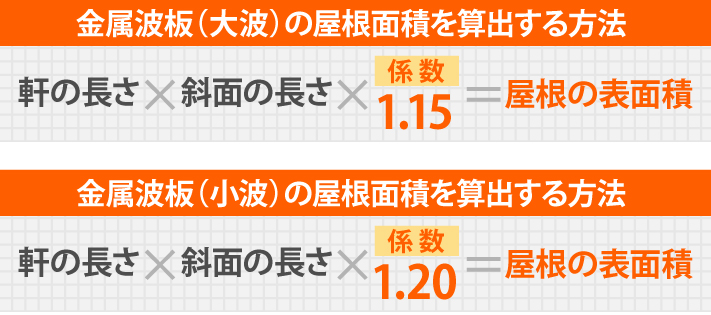 金属波板(大波)の屋根面積を算出する方法は、軒の長さ×斜面の長さ×係数1.15 金属波板(小波)の屋根面積を算出する方法は、軒の長さ×斜面の長さ×係数1.20