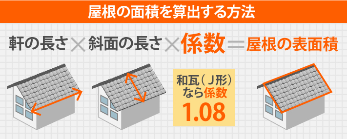 屋根の面積を算出する方法は、軒の長さ×斜面の長さ×係数=屋根の表面積。和瓦なら1.08