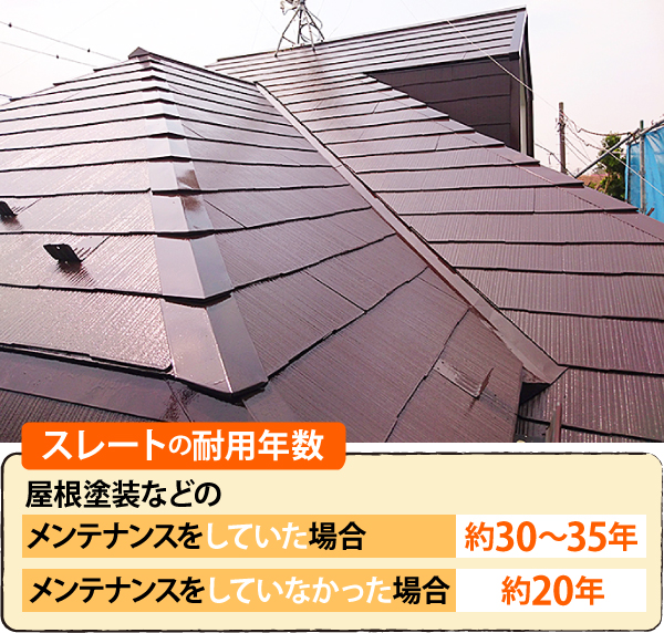 スレートの耐用年数 屋根塗装などのメンテナンスをしていた場合は約30~35年、していなかった場合は約20年