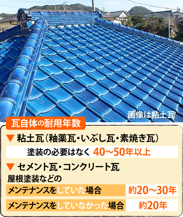 瓦自体の耐用年数 粘土瓦は塗装の必要はなく40~50年以上、セメント瓦・コンクリート瓦は屋根塗装などのメンテナンスをしていた場合約20~30年、していなかった場合約20年