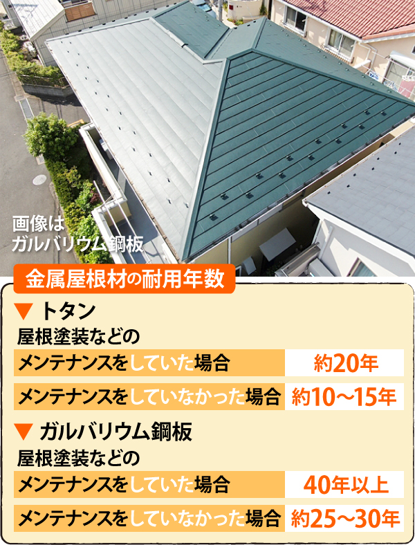金属屋根材の耐用年数 トタンは屋根塗装などのメンテナンスをしていた場合約20年、していなかった場合約10~15年、ガルバリウム鋼板はメンテナンスをしていた場合40年以上、していなかった場合約25~30年