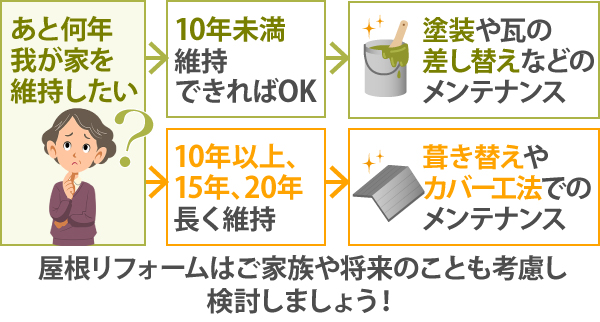 屋根リフォームはご家族や将来のことも考慮し検討しましょう!