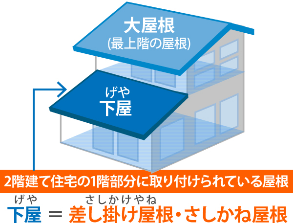 2階建て住宅の1階部分に取り付けられている屋根=差し掛け屋根