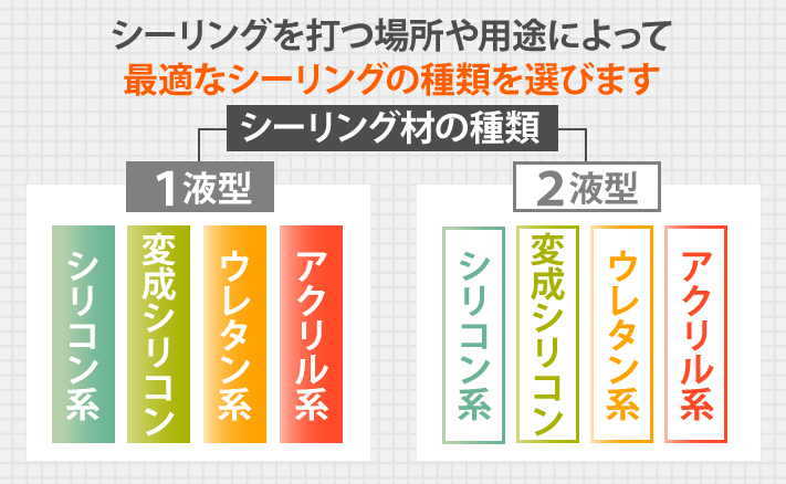 シーリング材の種類には1液型と2液型があり、シーリングを打つ場所や用途によって最適なシーリングの種類を選びます