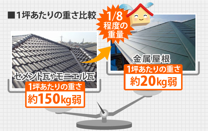 1坪あたりの重さ比較