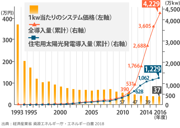 太陽光発電の国内導入量とシステム価格の推移(グラフ)