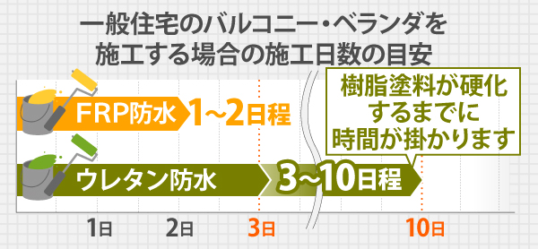 一般住宅のバルコニー・ベランダを施工する場合、FRP防水が1~2日程の施工日数に対し、ウレタン防水は樹脂塗料が硬化するまでに時間が掛かるため、3~10日程か掛かります