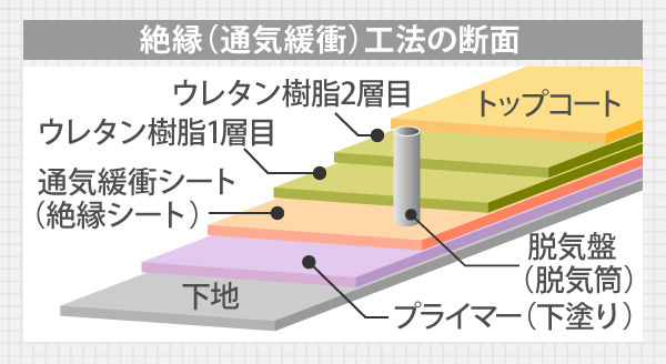 絶縁(通気緩衝)工法の断面は、下から下地、プライマー、通気緩衝シート(絶縁シート)の上に脱気盤(脱気筒)を取り付け、ウレタン樹脂1層目、ウレタン樹脂2層目、トップコートの層になっています