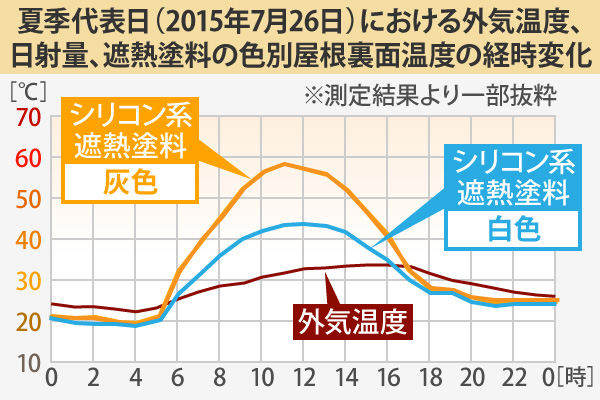 夏季代表日(2015年7月26日)における外気温度、日射量、遮熱塗料の色別屋根裏面温度の経時変化
