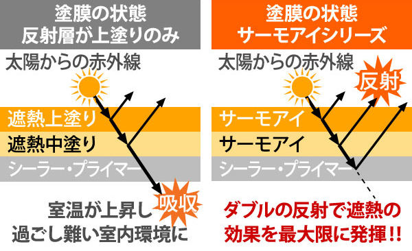 塗膜の状態:反射層が上塗りのみ。塗膜の状態:サーモアイシリーズ