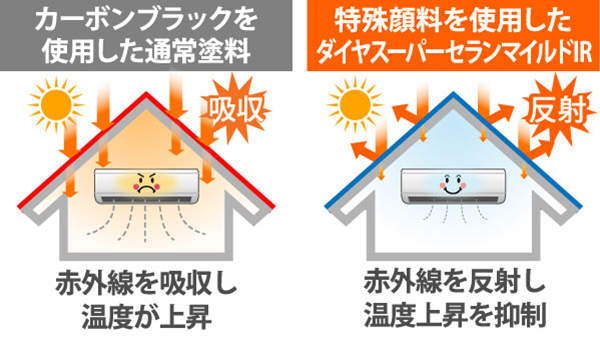 カーボンブラックを使用した通常塗料:赤外線を吸収し温度が上昇。特殊顔料を使用したダイヤスーパーセランマイルドIR:赤外線を反射し温度上昇