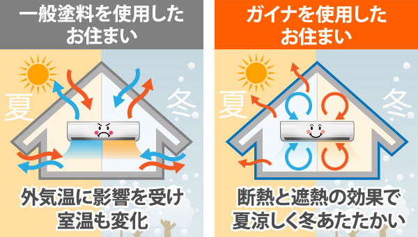 一般塗料を使用したお住まい:外気温に影響を受け室温も変化。ガイナを使用したお住まい:断熱と遮熱の効果で夏涼しく冬暖かい