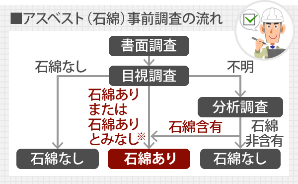 アスベスト(石綿)事前調査の流れは、書面調査の後に目視調査で石綿あり、なしを調査します。また目視調査では不明だった場合も、その後分析調査で石綿の含有と非含有を判断します