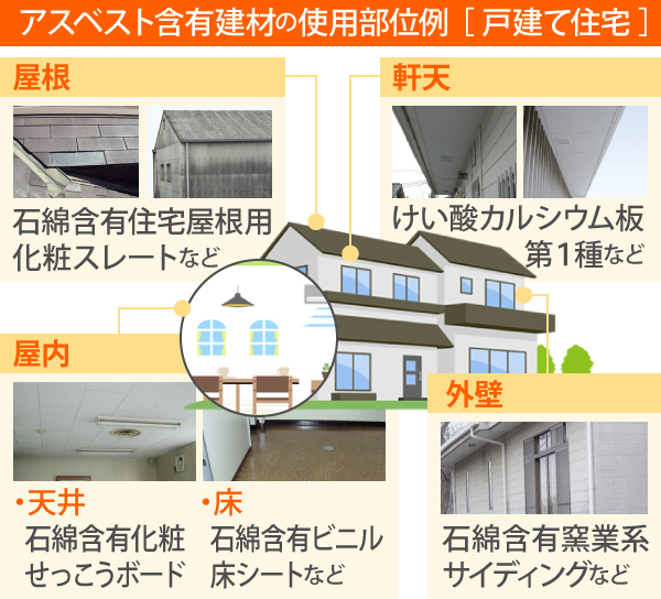 戸建て住宅を例にアスベスト含有建材の使用部位を挙げると、まず屋根は石綿含有住宅屋根用化粧スレートなどが使用されている可能性があります。軒天にはけい酸カルシウム板第1種など、外壁には石綿含有窯業系サイディング、そして屋内では天井には石綿含有化粧せっこうボードが、床には石綿含有ビニル床シートなどが使用されている可能性があります
