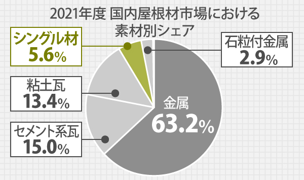 2021年度 国内屋根材市場における素材別シェア率では、シングル材は全体の5.6%です