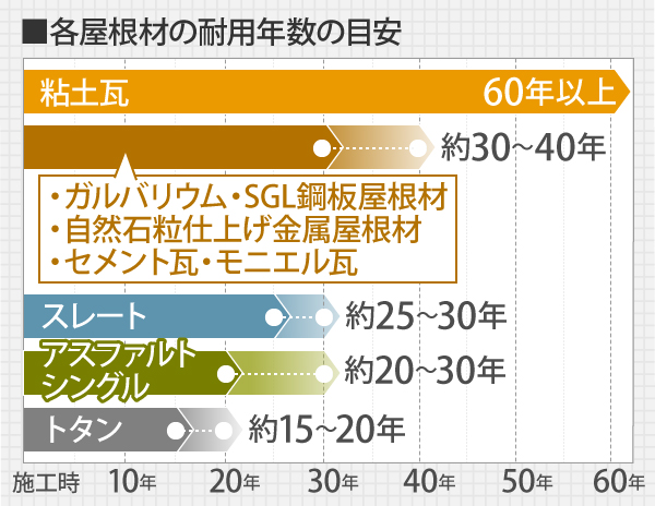 耐久性が最も高い屋根材は粘土瓦の60年以上に対し、ガルバリウム・SGL鋼板屋根材などは約30~40年、アスファルトシングルは約20~30年となります。