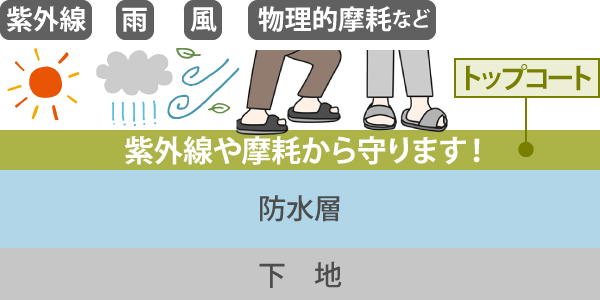 トップコートは紫外線や摩耗から下地、防水層を守ります!