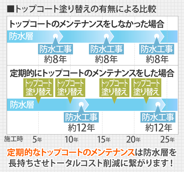 トップコートのメンテナンスをしなかった場合、約8年毎に防水工事が必要になります。一方、定期的にトップコートのメンテナンスをした場合防水工事は約12年毎のサイクルになります。定期的なトップコートのメンテナンスは防水層を長持ちさせ、トータルコスト削減に繋がります!