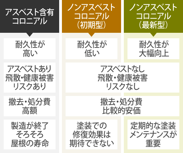 アスベスト含有コロニアル、ノンアスベストコロニアル(初期型)、ノンアスベストコロニアル(最新型)