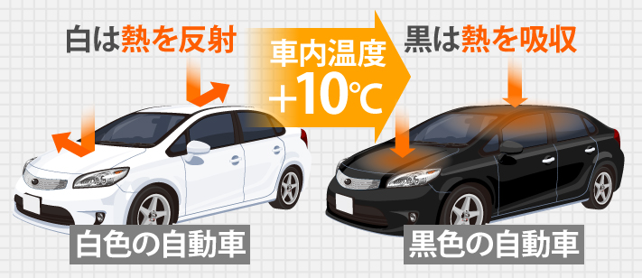 車で例えると、白い車は熱を反射するのに対し、黒い車は熱を吸収するので車内温度差は白い車より+10℃高くなります