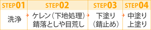初めに洗浄を行い、次にケレン(下地処理)錆落としや目荒し、その後下塗り(錆止め)を行い中塗り、上塗りと仕上げていきます