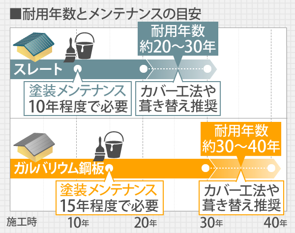 スレートは10年程度で塗装メンテナンスが必要となり、塗装後の耐用年数も20~30年でカバー工法や葺き替えが推奨されます。ガルバリウム鋼板は15年程度で塗装メンテナンスが必要で、塗装後の耐用年数は30~40年でカバー工法や葺き替えが推奨とされており、10年以上耐用年数が長いのが特徴です