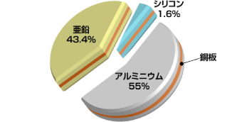 ガルバリウム鋼板は、アルミニウム55%、亜鉛43.4%、シリコン1.6%のアルミ亜鉛合金をメッキした鋼板でできています