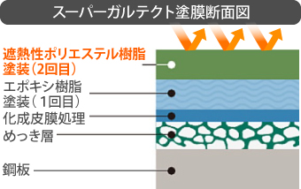 スーパーガルテクト塗膜断面図は下から、鋼板、めっき層、化成皮膜処理、エポキシ樹脂塗装(1回目)、遮熱性ポリエステル樹脂塗装(2回目)でできています