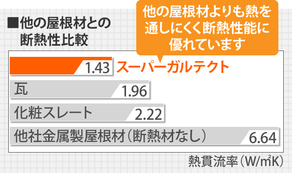 他の屋根材との断熱性を比較すると、他社金属製屋根材(断熱材なし)が6.64、化粧スレートが2.22、瓦が1.96、スーパーガルテクトが1.43と他の屋根材よりも熱を通しにくく断熱性能に優れているのがわかります