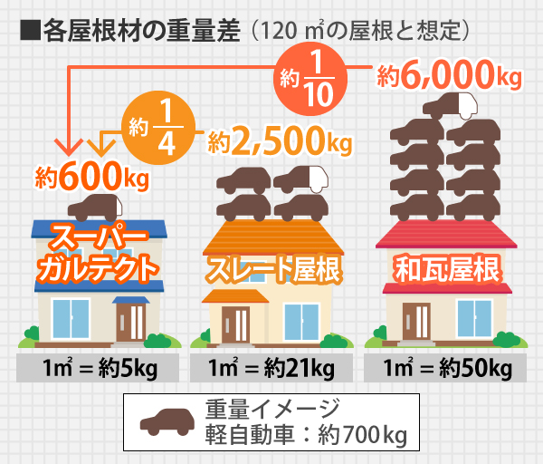 各屋根材の重量差(120㎡の屋根と想定)は、和瓦屋根が約6,000kg、スレート屋根が約2,500kgに対し、スーパーガルテクトは約600kgと、およそ和柄の1/10、スレートの1/4の重量になります