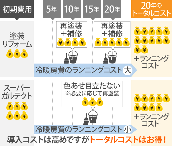 スーパーガルテクトの導入コストは高めですが、例えば塗装リフォームによる20年のトータルコストはお得です!更に冷暖房費のランニングコストもスーパーガルテクトなら小さく済みます