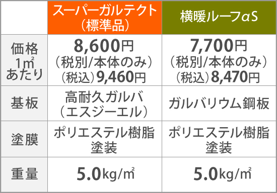 スーパーガルテクト(標準品)の価格1㎡あたり8,600円(税別/本体のみ)(税込)9,460円に対し、横暖ルーフαSは7,700円(税別/本体のみ)(税込)8,470円。基板はスーパーガルテクトが高耐久ガルバ(エスジーエル)で、横暖ルーフαSはガルバリウム鋼板。塗膜は同じポリエステル樹脂塗装で、重量も同じ5.0kg/㎡です