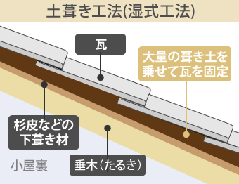 土葺き工法(湿式工法)とは、大量の葺き土を乗せて瓦を固定する